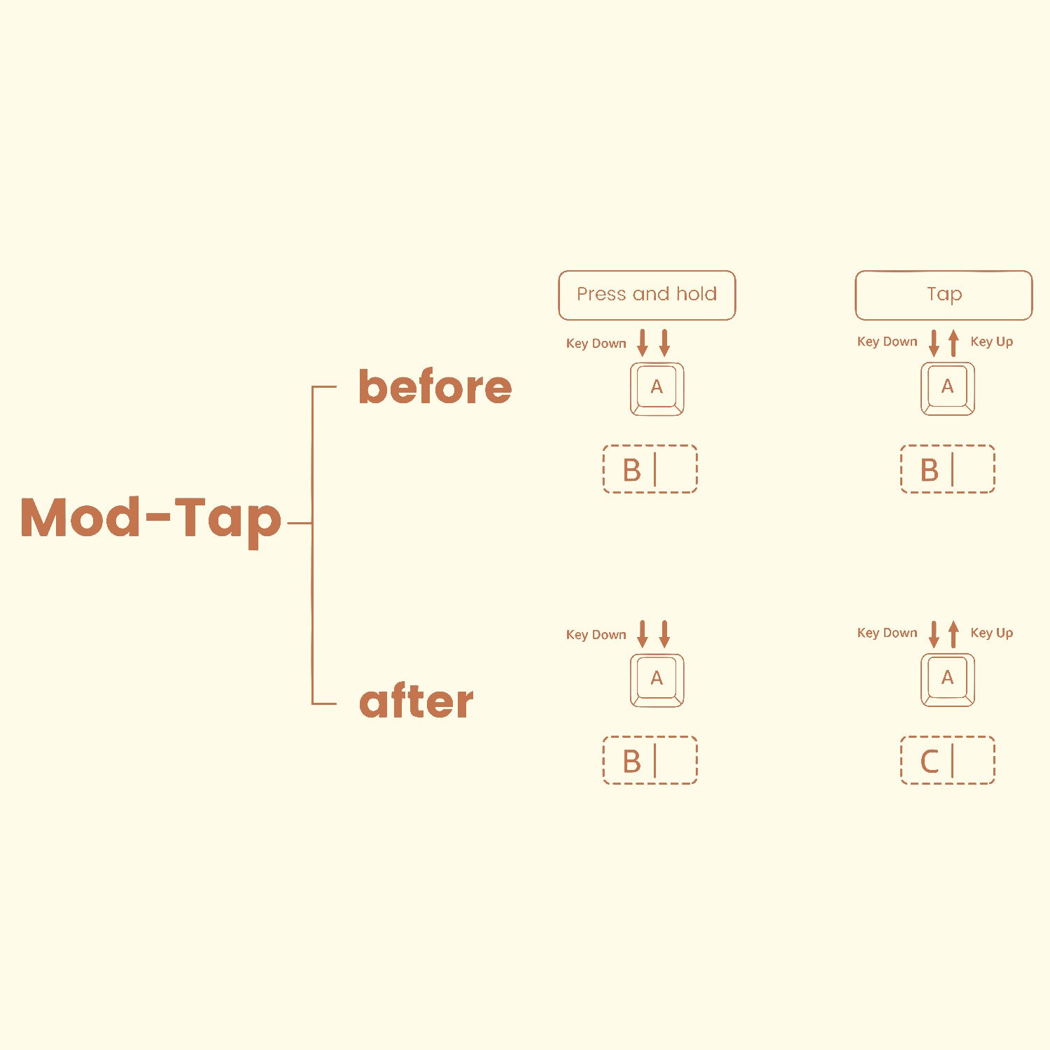 Akko Piggy Party 5108 V5 Mechanical Keyboard Mod Tap