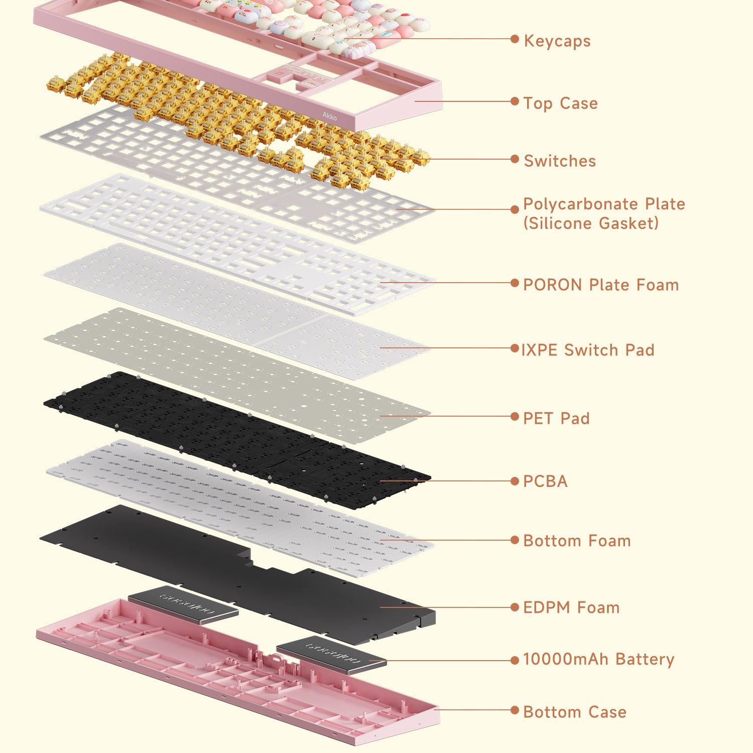 Akko Piggy Party 5108 V5 Mechanical Keyboard Structure