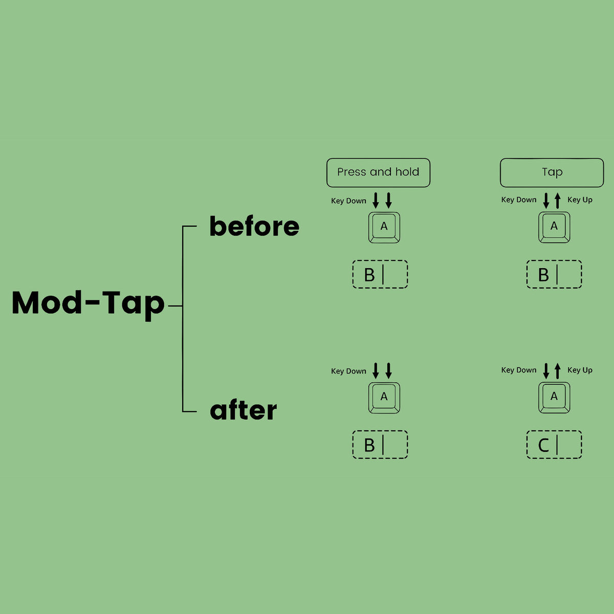 Akko KeroKero Keroppi 5075 V5 Mod-Tap diagram before and after operation logic