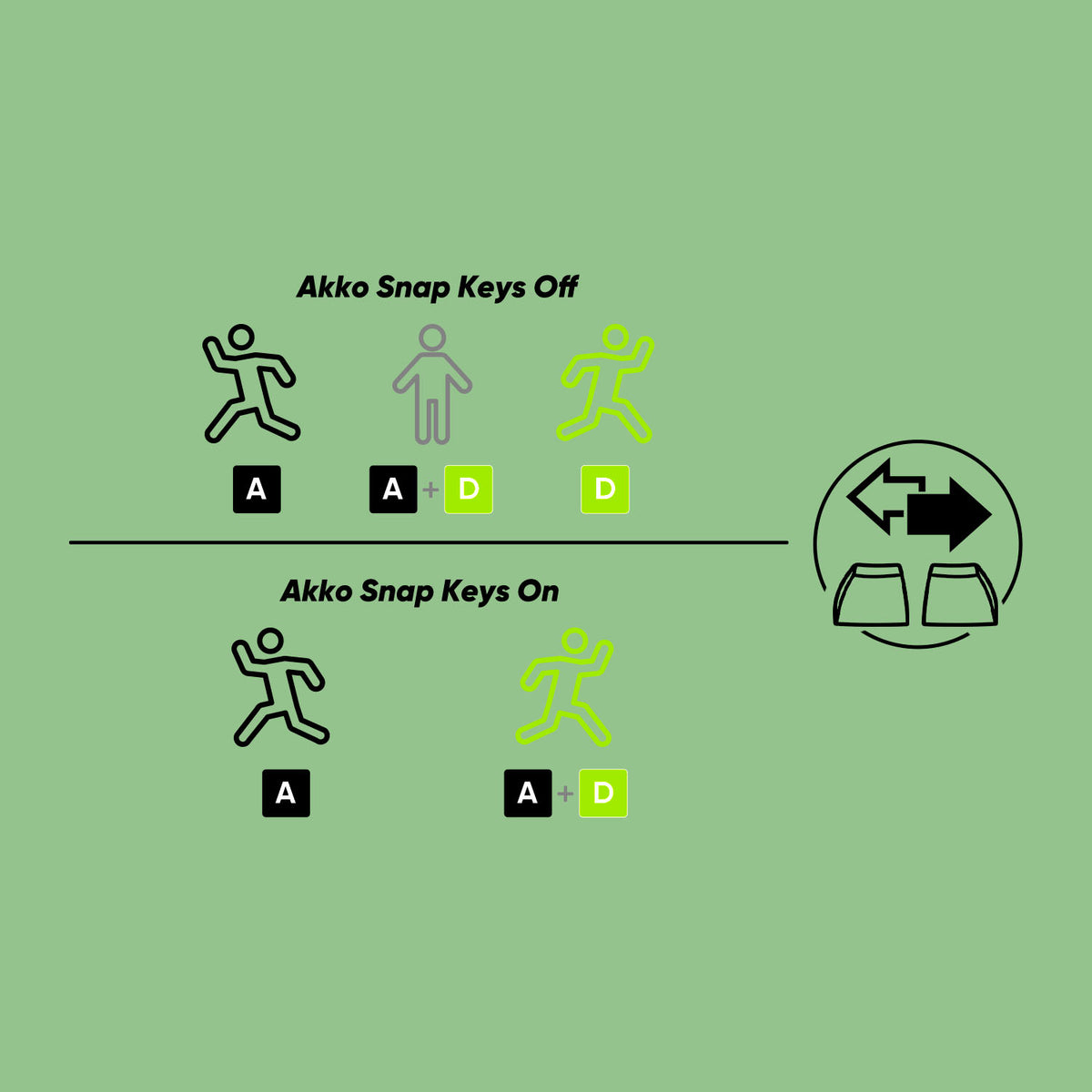 Akko 5075 V5 Snap Key diagram that compares gaming movement input