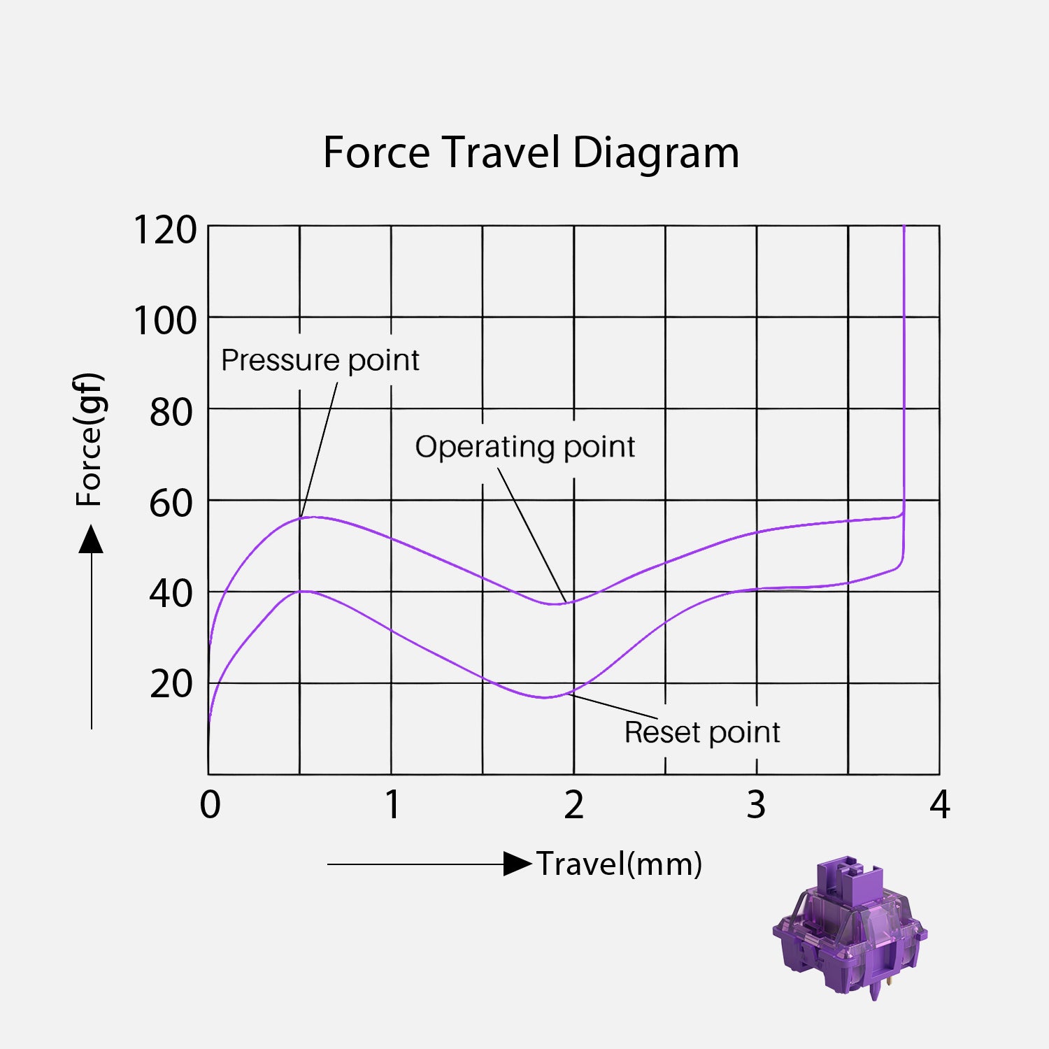 V3 Lavender Purple Pro Switch Force Travel Diagram