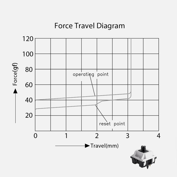 https://akkogear.eu/cdn/shop/files/Akko-V3-Piano-Pro-Switch-Force-Travel-Diagram_6f2f46e5-4a2c-4e64-9514-38eb0ad7e2fb.jpg?v=1726712218&width=600