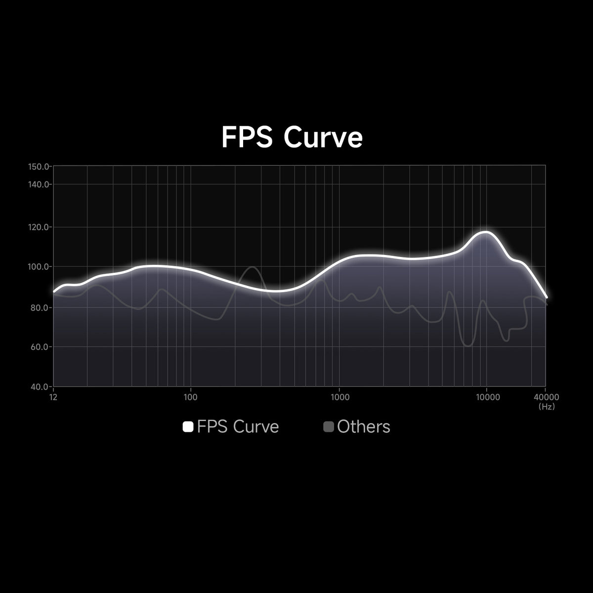 Akko Verge S9 Master FPS Curve chart plotting FPS and other metrics against Hz frequency