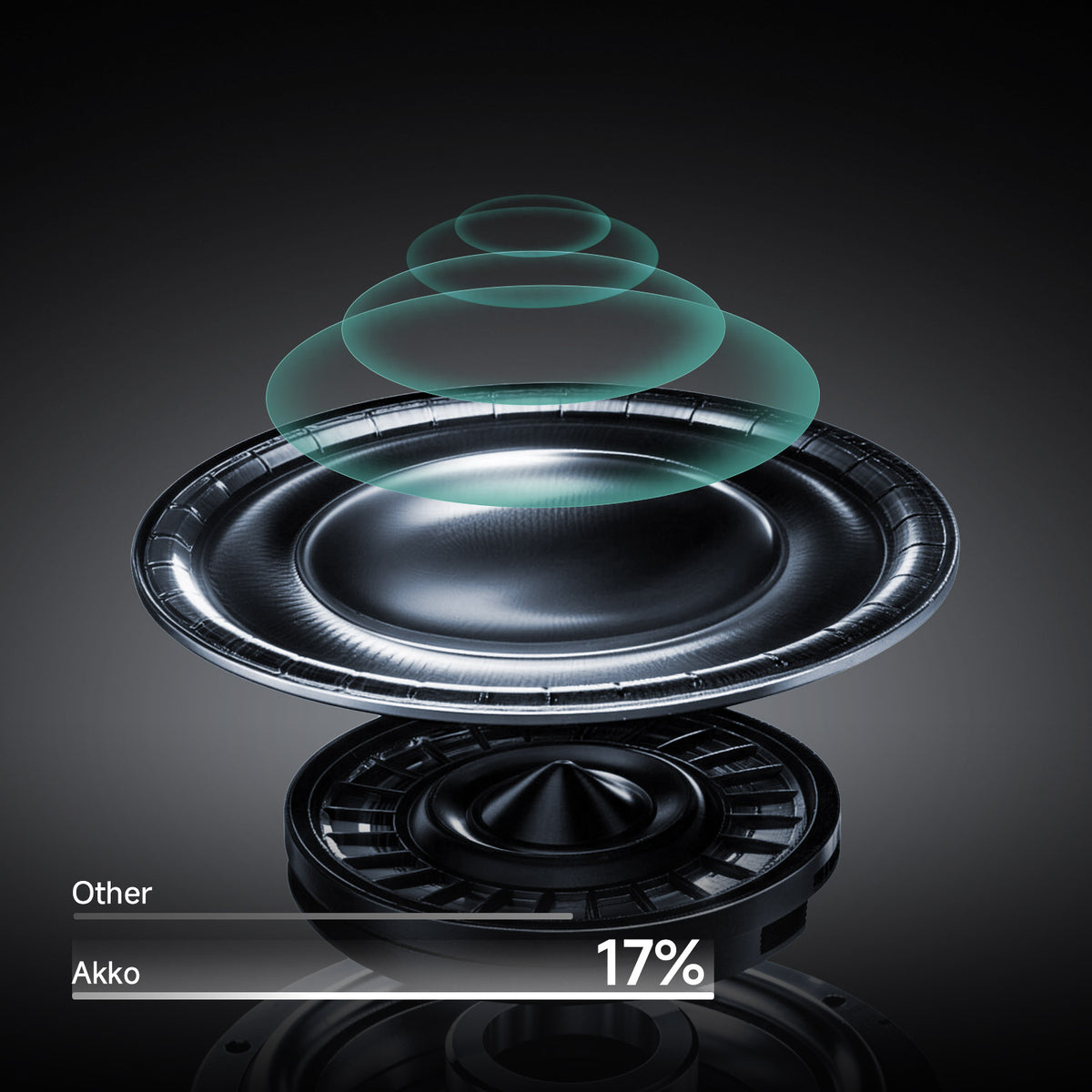 Akko Verge S9 Master speaker driver demonstrating 17% better acoustic performance than other standard units