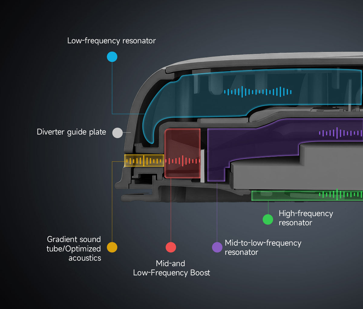 Akko Verge S9 cross-section diagram showing labeled internal acoustic resonator components